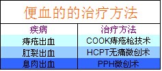 便血治疗.jpg